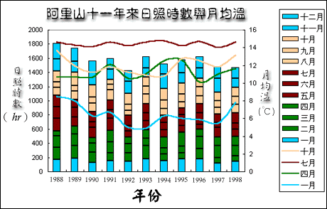 嘉義縣阿里山氣候測站全年日照時數與月均溫圖