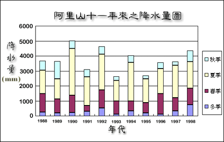 阿里山降水量圖 嘉義縣阿里山氣候測站全年降水量圖