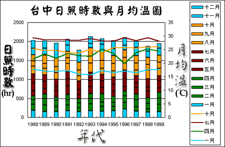 台中日照時數與月均溫圖