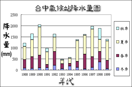 台中氣候站降水量圖