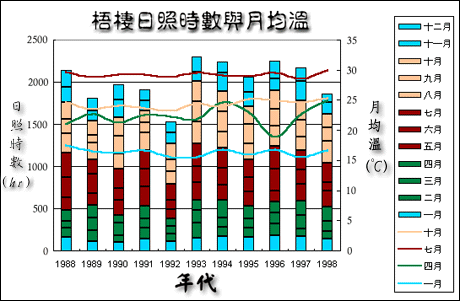 台中梧棲氣候站日照時數及月均溫圖