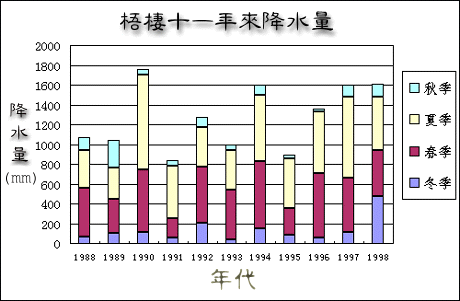 台中梧棲氣候站全年降水量圖