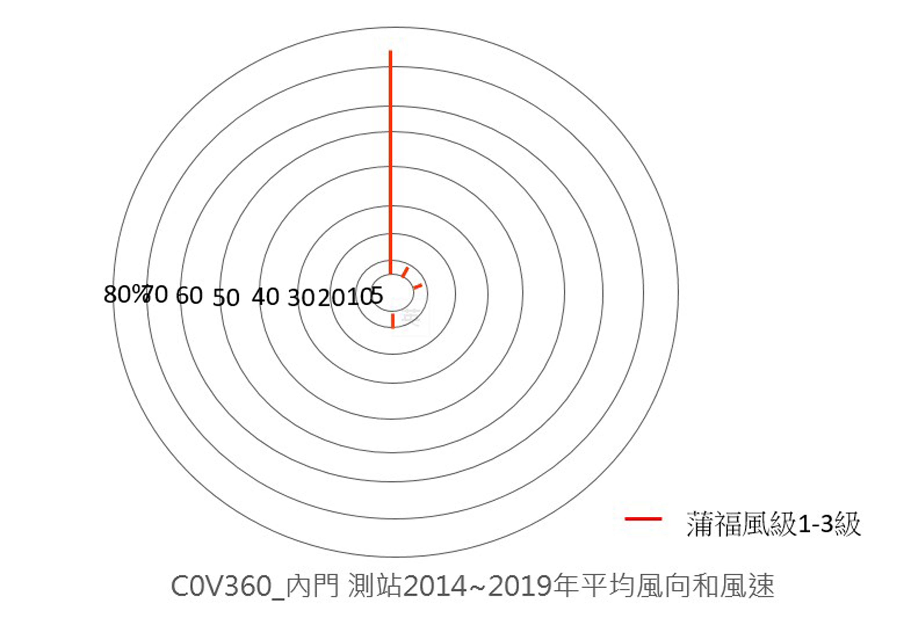 近年本區平均風向與風速圖