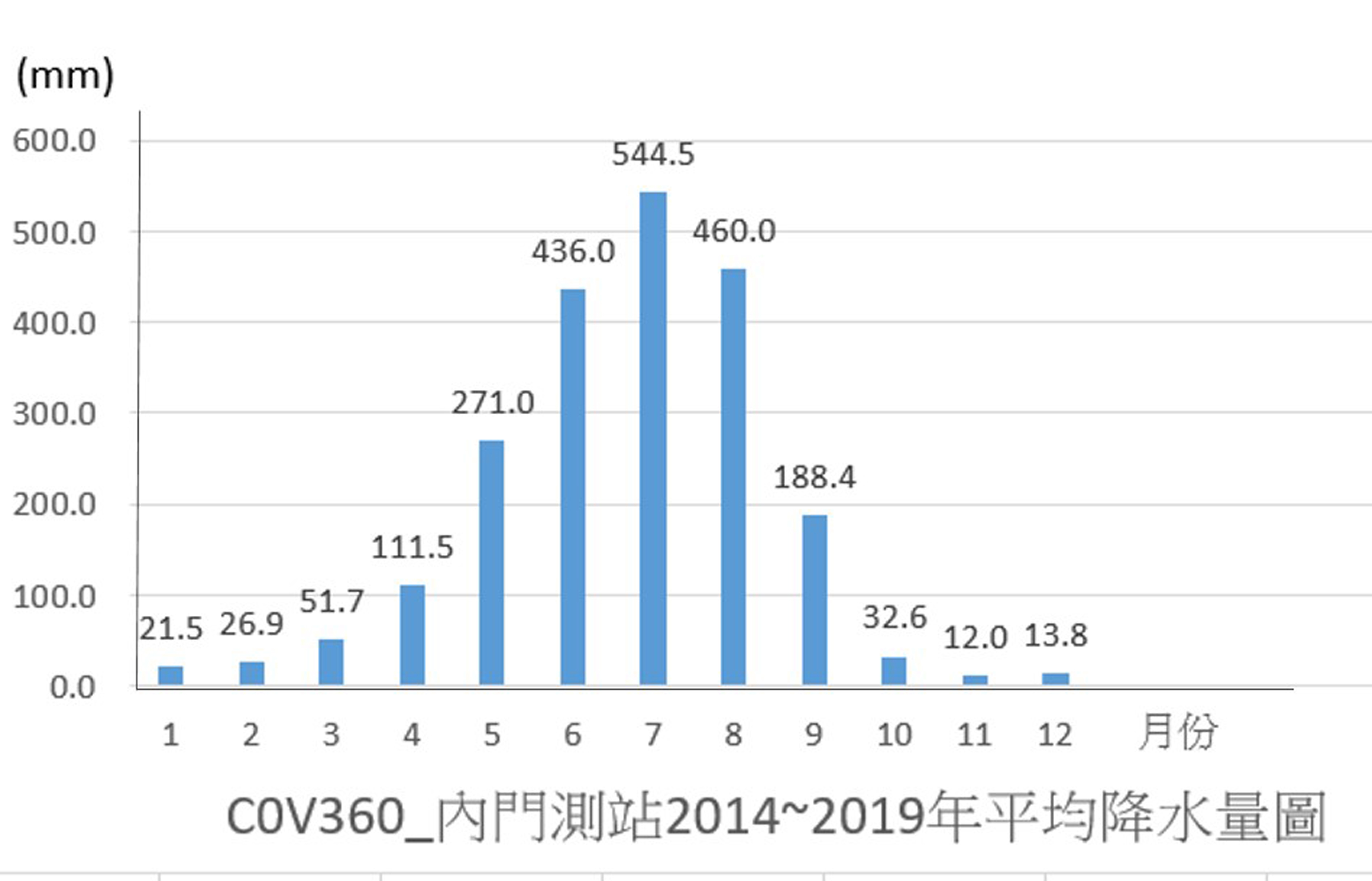 近年本區各月平均降雨量圖