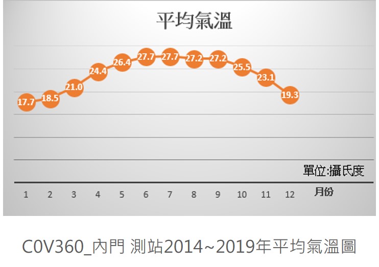 近年本區各月平均氣溫圖