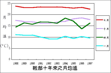 台北陽明山區鞍部氣候測站全年月均溫圖