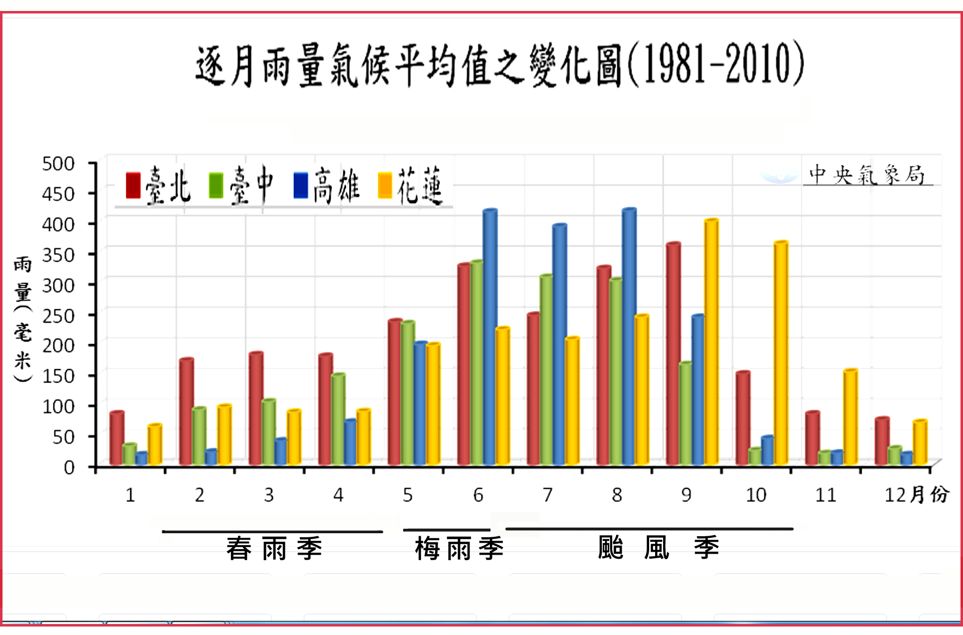 30年逐月氣溫平均值 