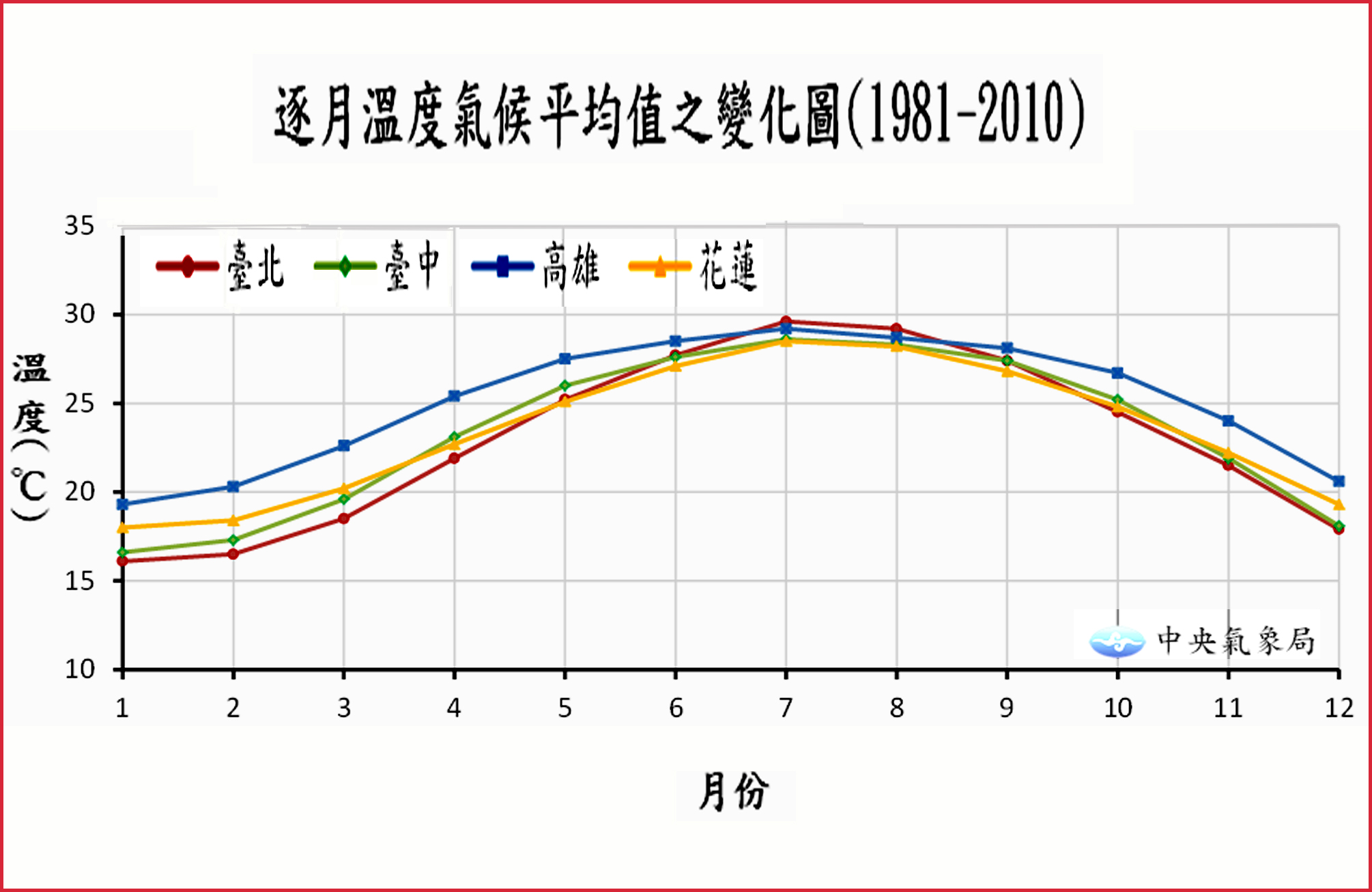 30年逐月雨量平均值