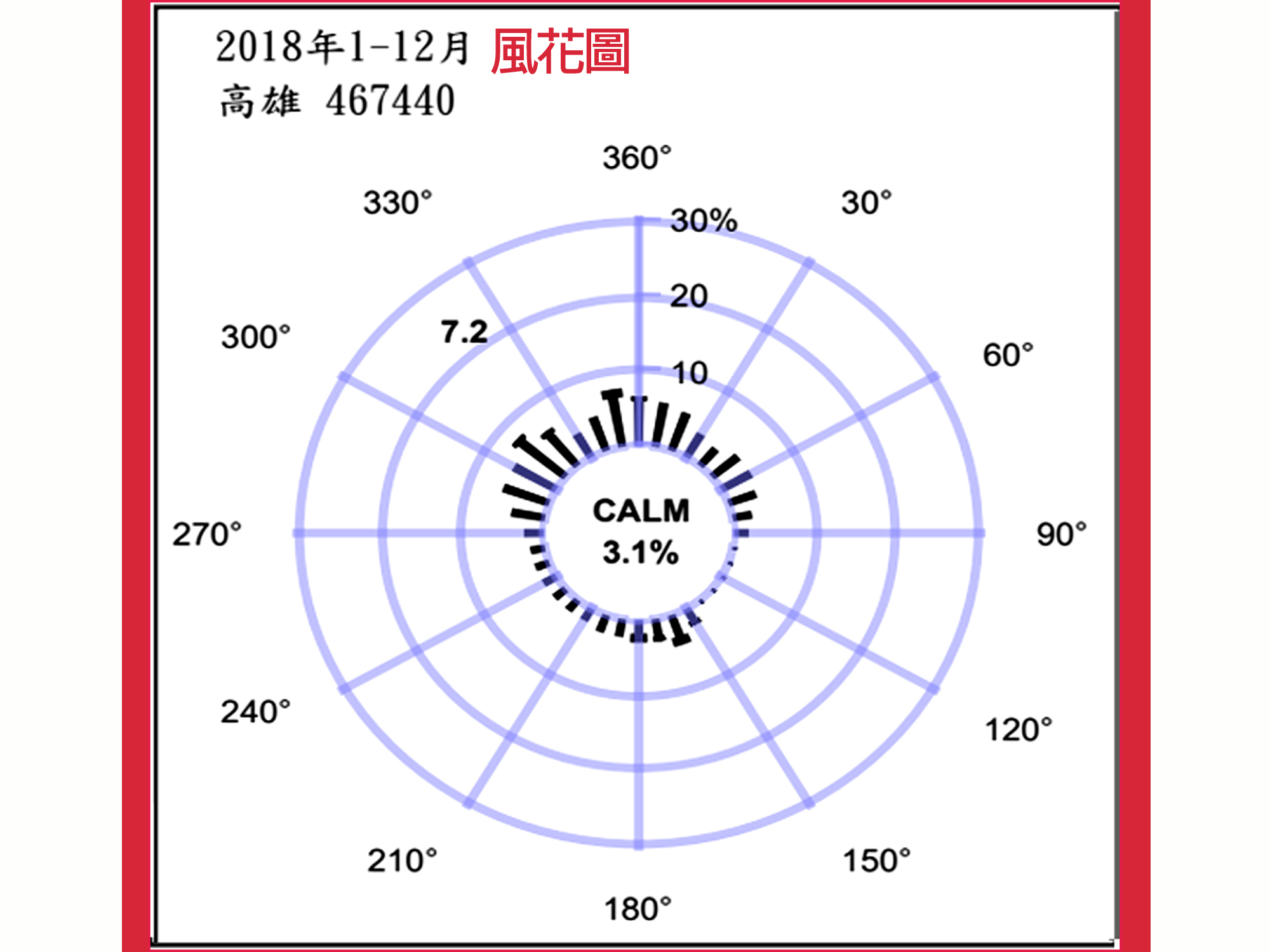 高雄地區主要風向之風花圖(以2018年全年為例)