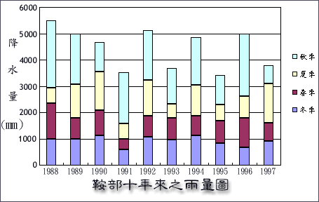 台北陽明山區鞍部氣候測站全年降水量圖