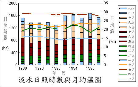 台北縣淡水氣候測站全年月均溫與日照時數圖