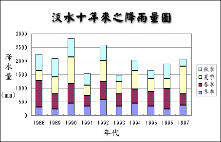 台北縣淡水氣候測站全年降水量圖