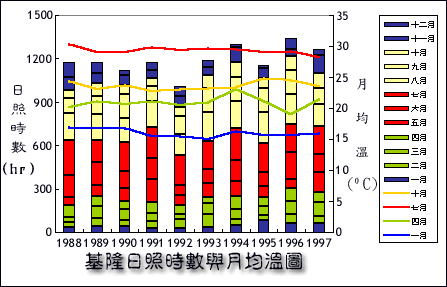 基隆市基隆氣候測站全年月均溫與日照時數圖