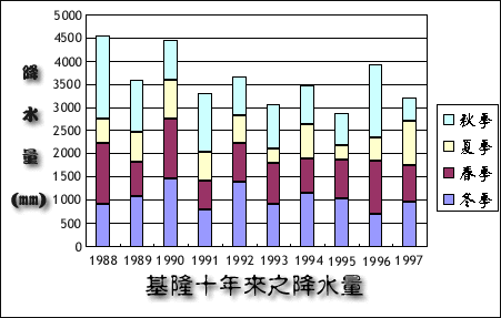 基隆市基隆氣候測站全年降水量圖