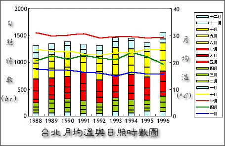 台北市台北氣候測站全年月均溫與日照時數圖