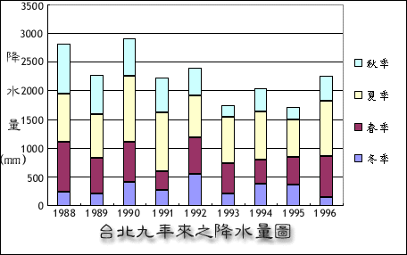 台北市台北氣候測站全年降水量圖
