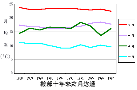 台北陽明山區鞍部氣候測站全年月均溫圖