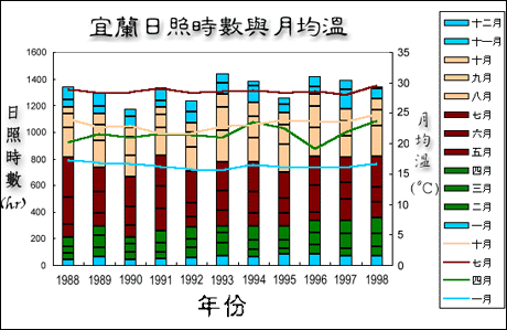 宜蘭縣宜蘭氣候測站全年日照時數與月均溫圖