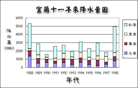 宜蘭縣宜蘭氣候測站全年降水量圖