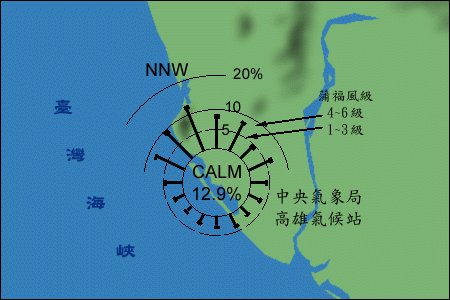 主要風向花風花圖