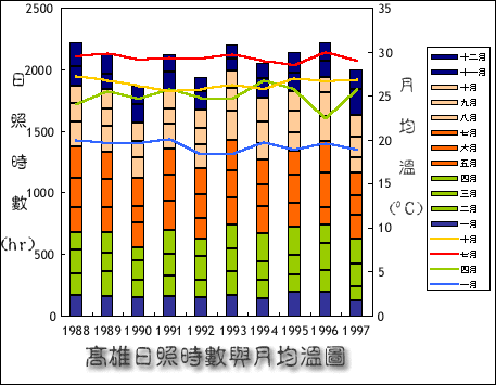 高雄市高雄測候站全年月均溫與日照時數圖