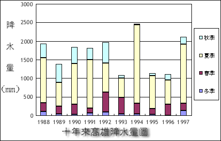 高雄市高雄測候站全年降水量圖