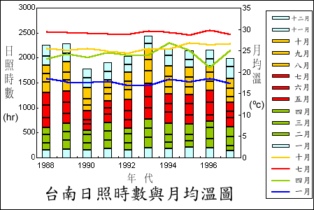 台南市台南測候站全年月均溫與日照時數圖