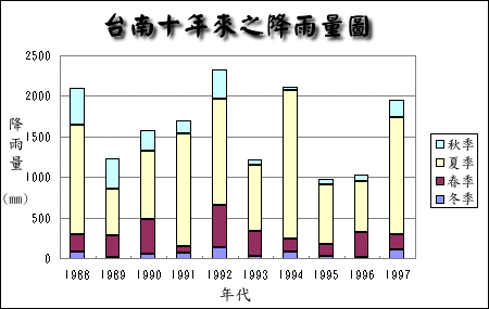 台南市台南測候站全年降水量圖